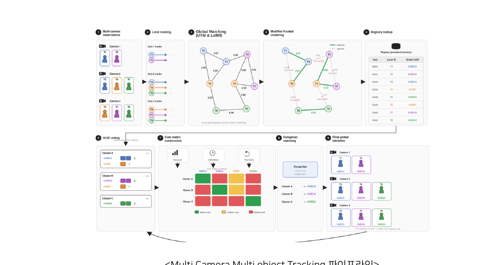 Multi-Camera Multi-Object Tracking 파이프라인