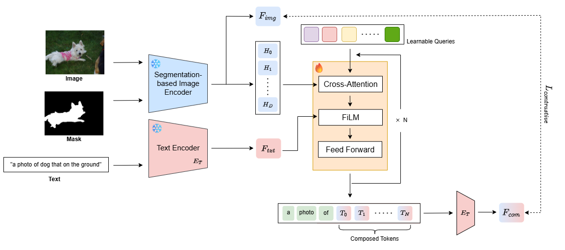 SegCIR 모델 아키텍처